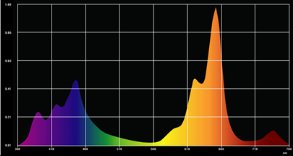bloei-spectrum